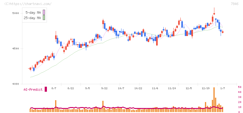 パイロットコーポレーション(7846)の日足チャート