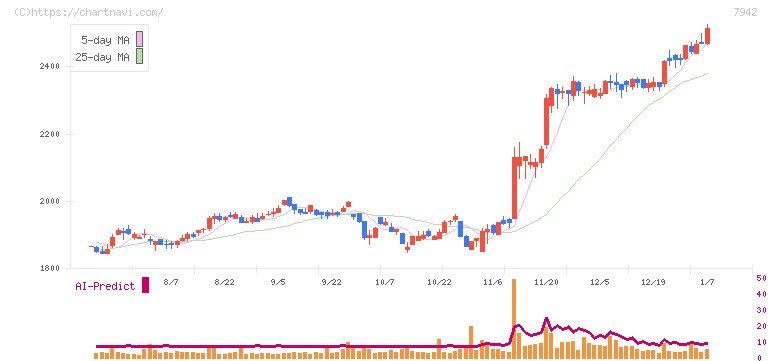 ＪＳＰ(7942)の日足チャート