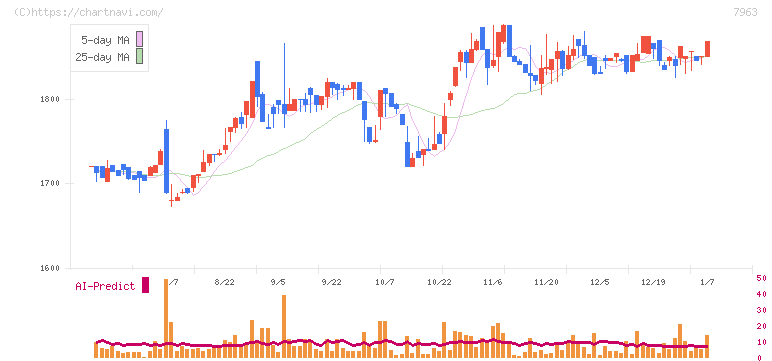 興研(7963)の日足チャート