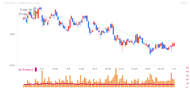 松風(7979)の日足チャート