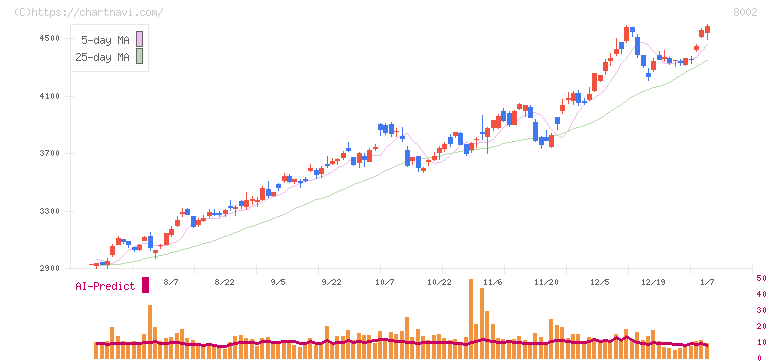 丸紅(8002)の日足チャート