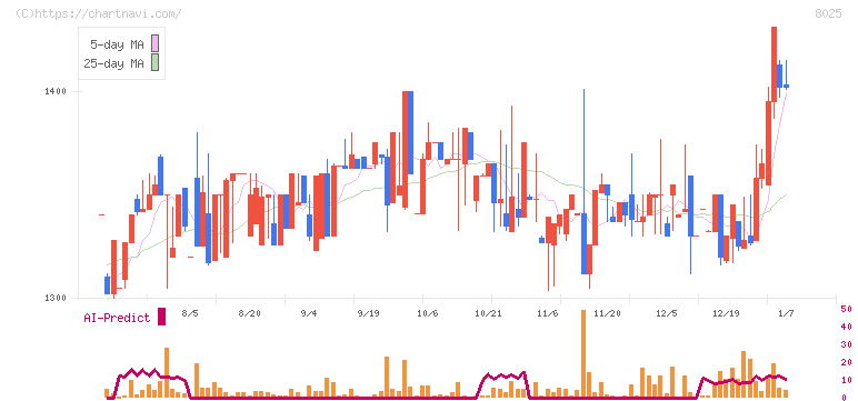 ツカモトコーポレーション(8025)の日足チャート