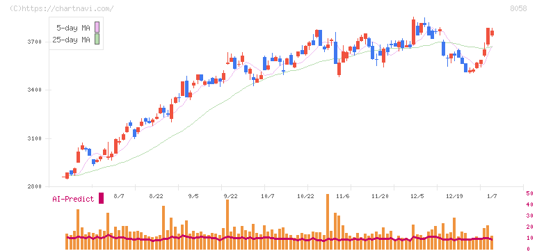 三菱商事(8058)の日足チャート