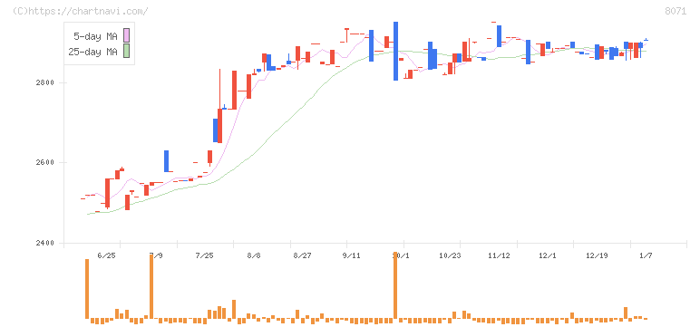 東海エレクトロニクス(8071)の日足チャート