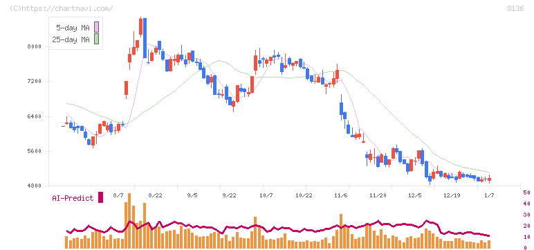 サンリオ(8136)の日足チャート