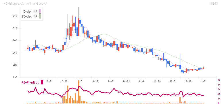 ラピーヌ(8143)の日足チャート