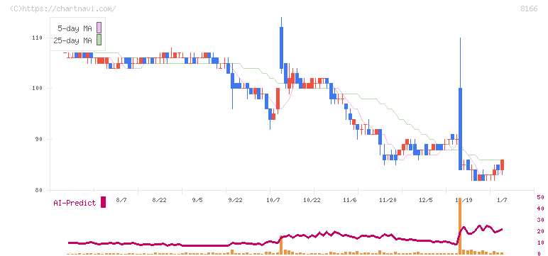 タカキュー(8166)の日足チャート