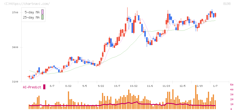 マックスバリュ東海(8198)の日足チャート