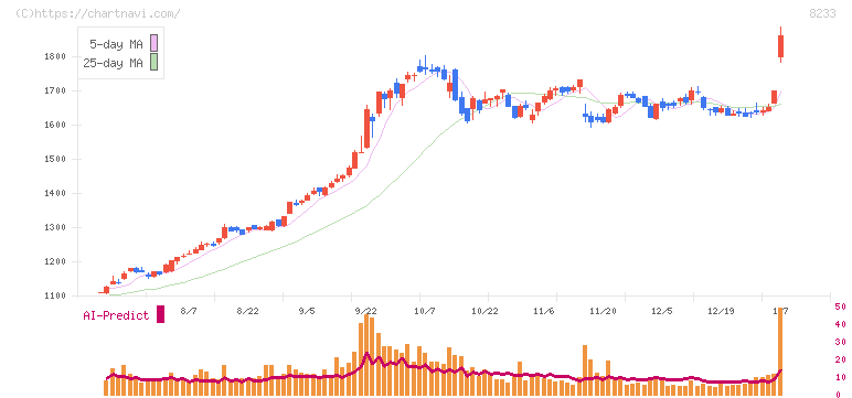 高島屋(8233)の日足チャート