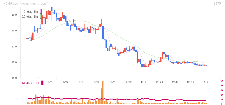 フォーバル(8275)の日足チャート