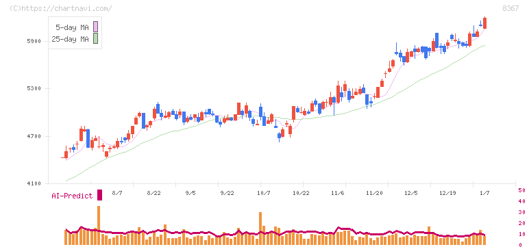 南都銀行(8367)の日足チャート