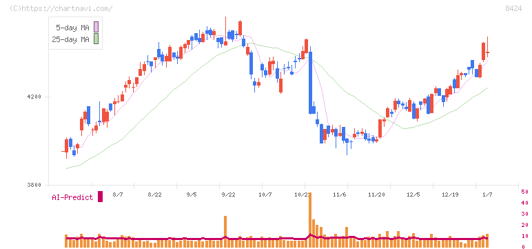 芙蓉総合リース(8424)の日足チャート
