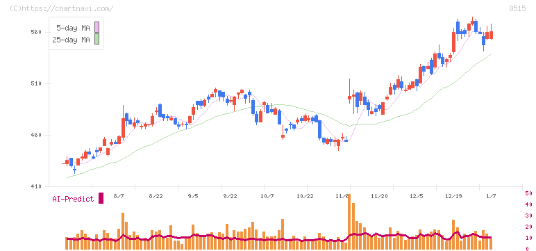 アイフル(8515)の日足チャート