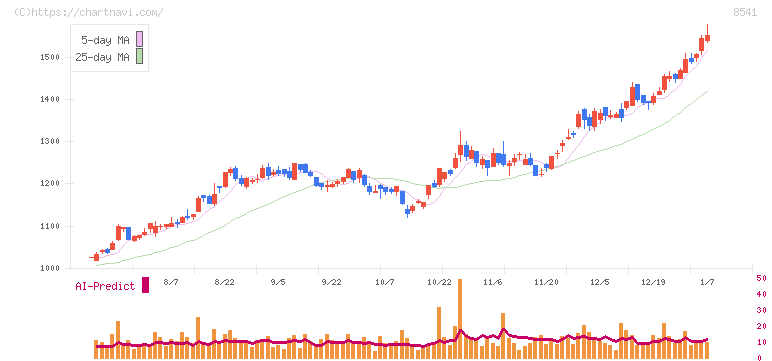 愛媛銀行(8541)の日足チャート