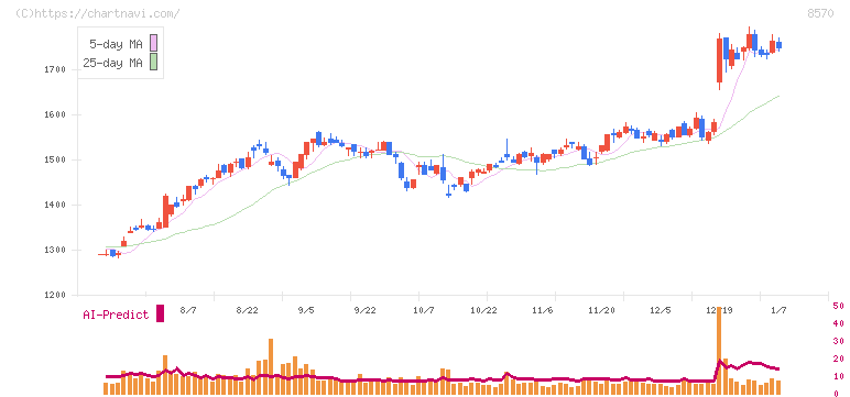 イオンフィナンシャルサービス(8570)の日足チャート