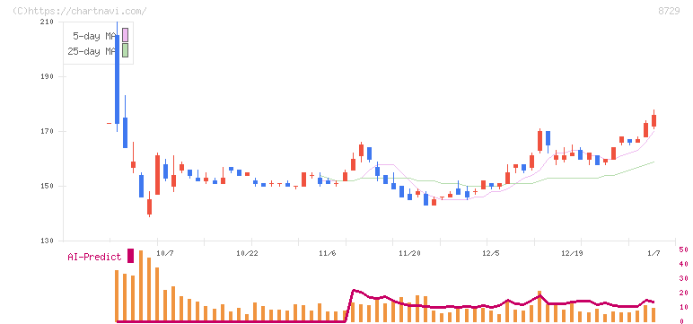 ソニーフィナンシャルグループ(8729)の日足チャート