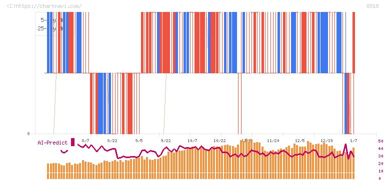 ランド(8918)の日足チャート