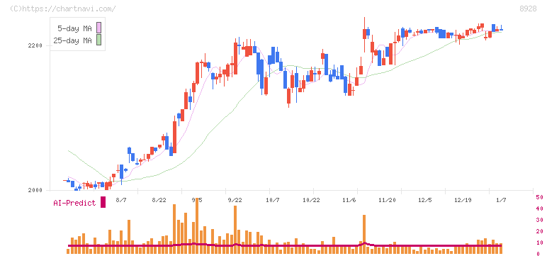 穴吹興産(8928)の日足チャート