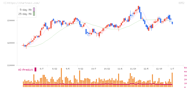 ジャパンリアルエステイト投資法人(8952)の日足チャート