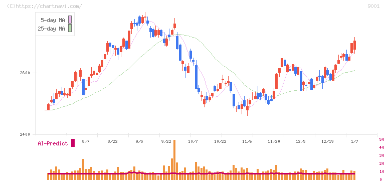 東武鉄道(9001)の日足チャート