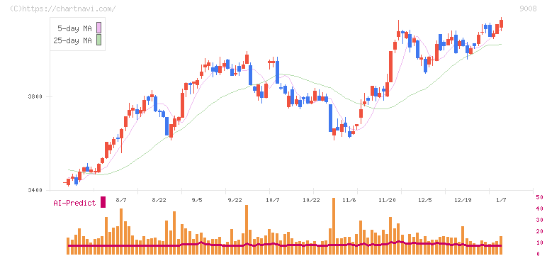 京王電鉄(9008)の日足チャート