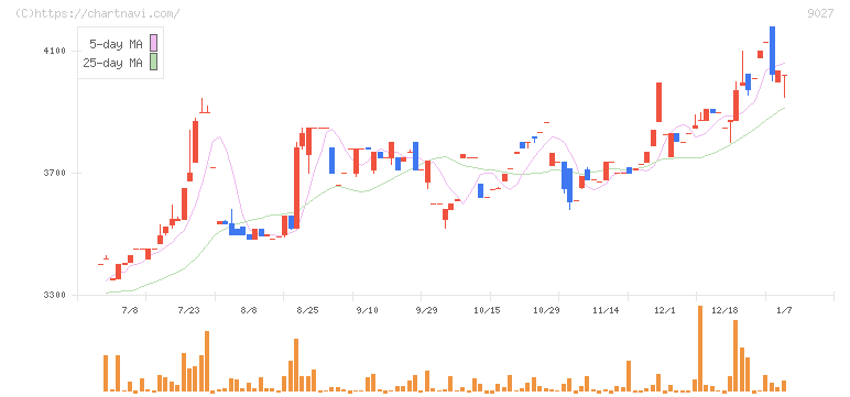 ロジネットジャパン(9027)の日足チャート