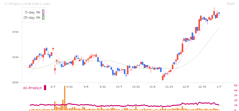 ゼロ(9028)の日足チャート