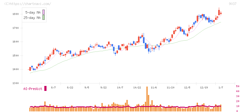 ハマキョウレックス(9037)の日足チャート