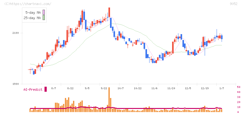山陽電気鉄道(9052)の日足チャート