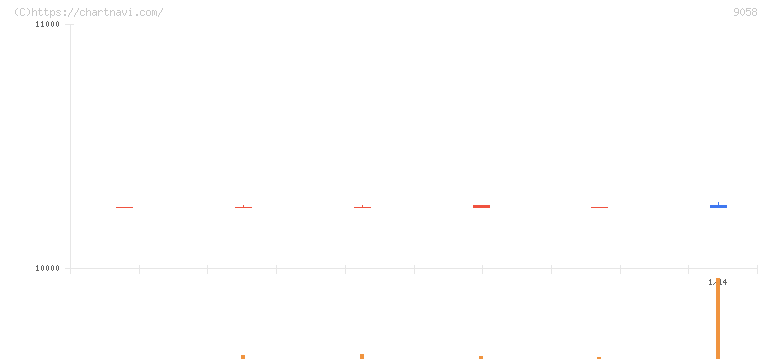 トランコム(9058)の日足チャート