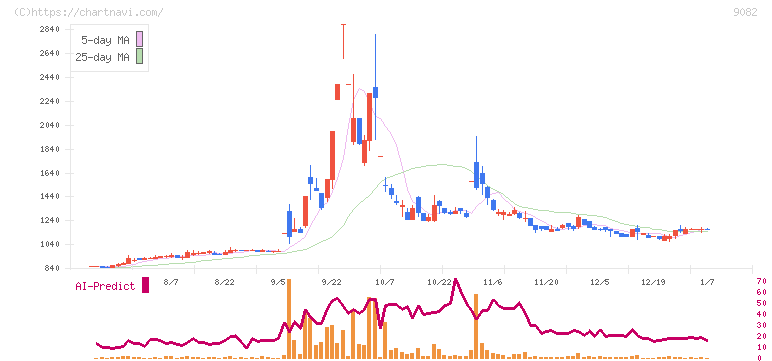 大和自動車交通(9082)の日足チャート