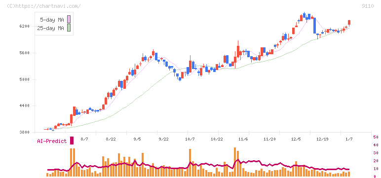 ＮＳユナイテッド海運(9110)の日足チャート