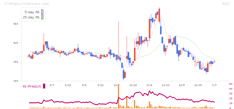 Ｇｒｅｅｎ　Ｅａｒｔｈ　Ｉｎｓｔｉｔｕｔｅ(9212)の日足チャート