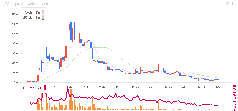 フューチャーリンクネットワーク(9241)の日足チャート