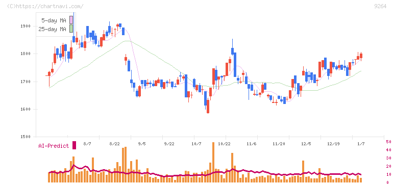 ポエック(9264)の日足チャート