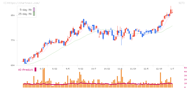 コーア商事ホールディングス(9273)の日足チャート