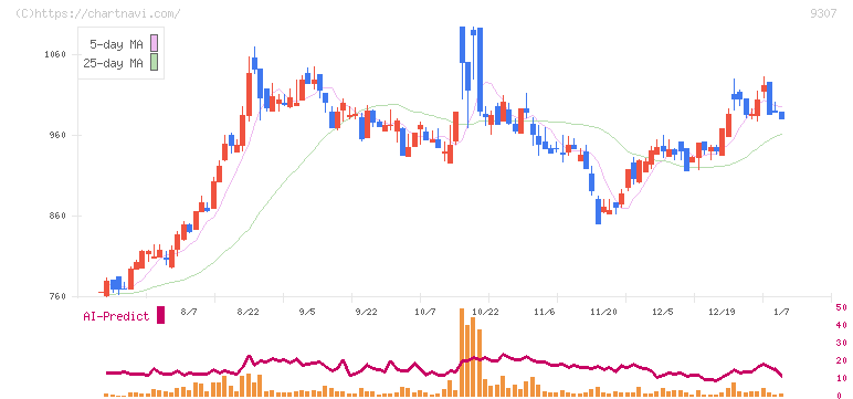 杉村倉庫(9307)の日足チャート
