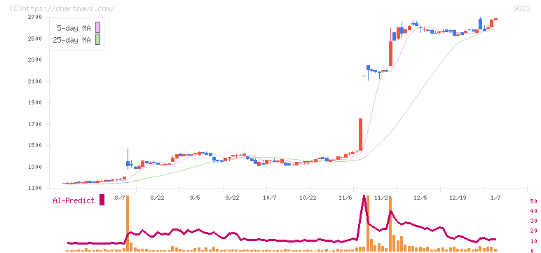 川西倉庫(9322)の日足チャート