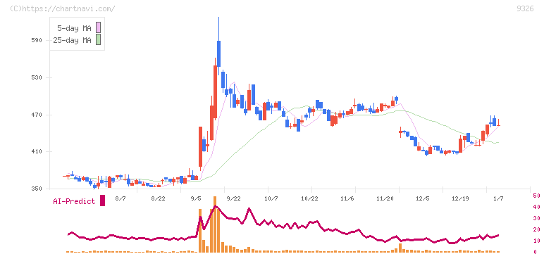 関通(9326)の日足チャート