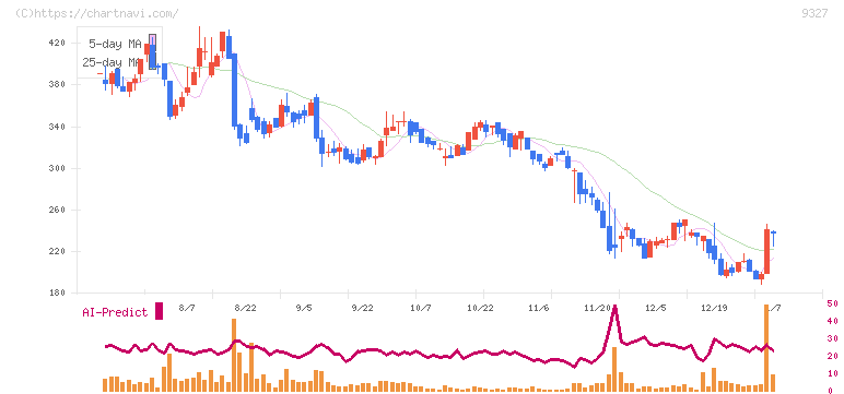 イー・ロジット(9327)の日足チャート