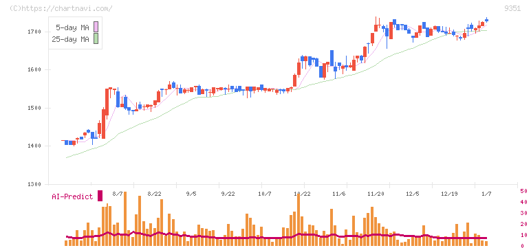 東洋埠頭(9351)の日足チャート