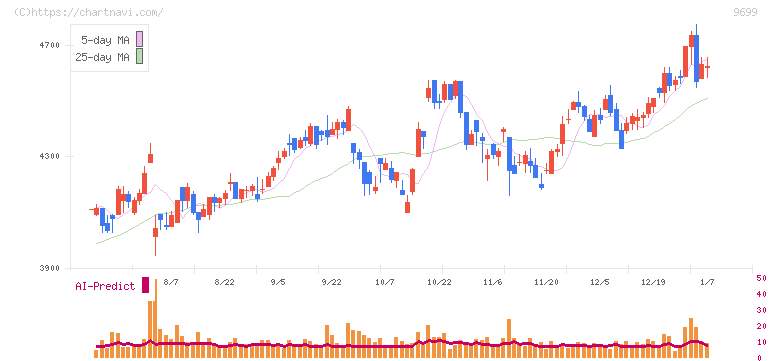 ニシオホールディングス(9699)の日足チャート