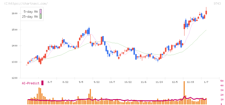丹青社(9743)の日足チャート