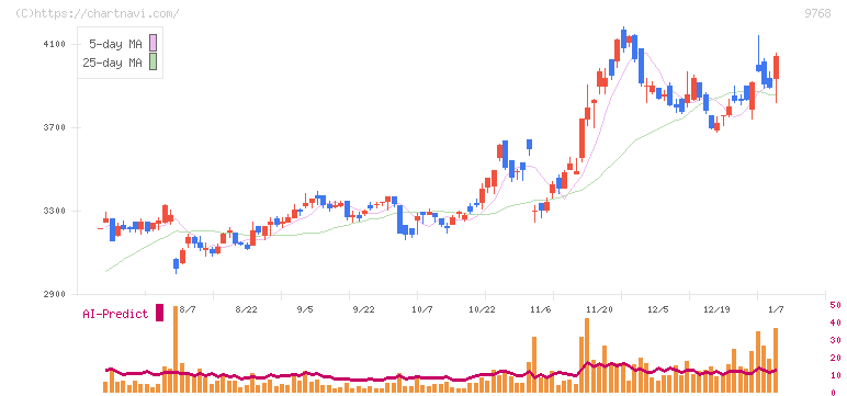いであ(9768)の日足チャート
