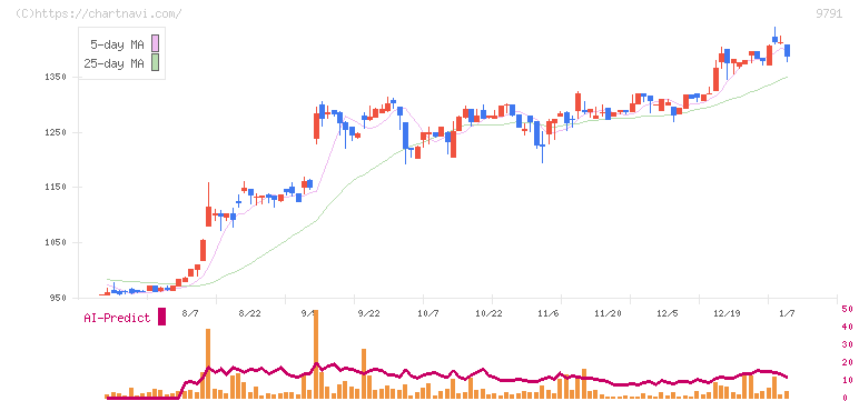 ビケンテクノ(9791)の日足チャート