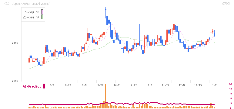 ステップ(9795)の日足チャート