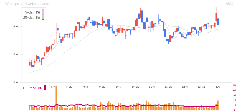 トラスコ中山(9830)の日足チャート