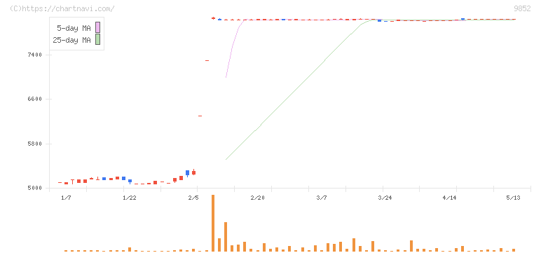 ＣＢグループマネジメント(9852)の日足チャート