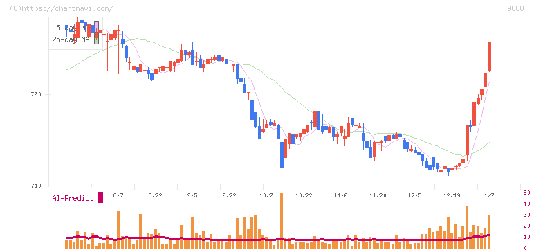 ＵＥＸ(9888)の日足チャート