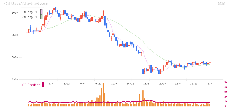 王将フードサービス(9936)の日足チャート